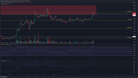 Limit order, Fork, ApeCoin (APE)
