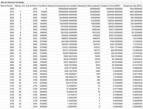 Ethereum: Does the block reward comes from a bitcoin treasury? If yes, then how is it issued?
