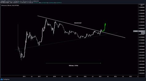 Ethereum: Why is the supply of Bitcoin not pegged to its demand?
