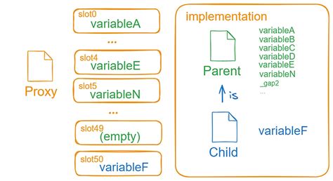 Ethereum: How does the proxy contract gets the storage variables of Implementation contract?
