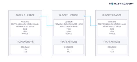 Bitcoin: Valid block header versions bits
