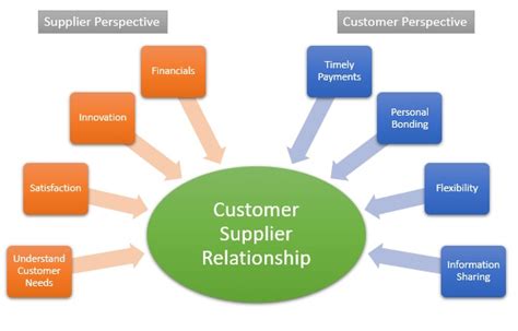 The Relationship Between Supply