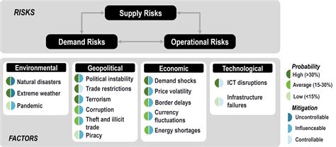 Understanding the Risks of